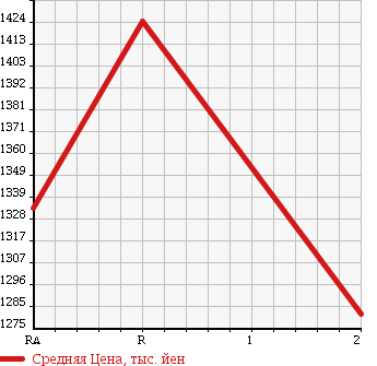 Аукционная статистика: График изменения цены TOYOTA Тойота  TOYOACE Тойо Айс  2011 4000 XZU414 в зависимости от аукционных оценок